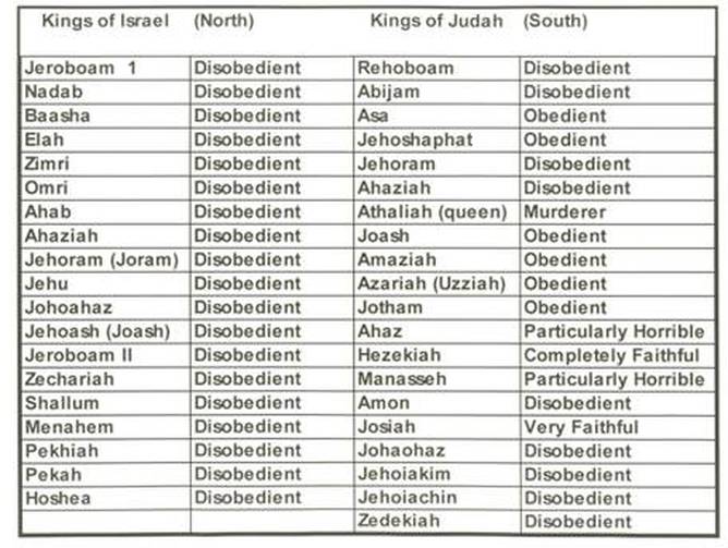 Kings Of Israel And Judah Chart